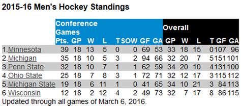 big ten hockey scores|big ten hockey standings 2023 24.